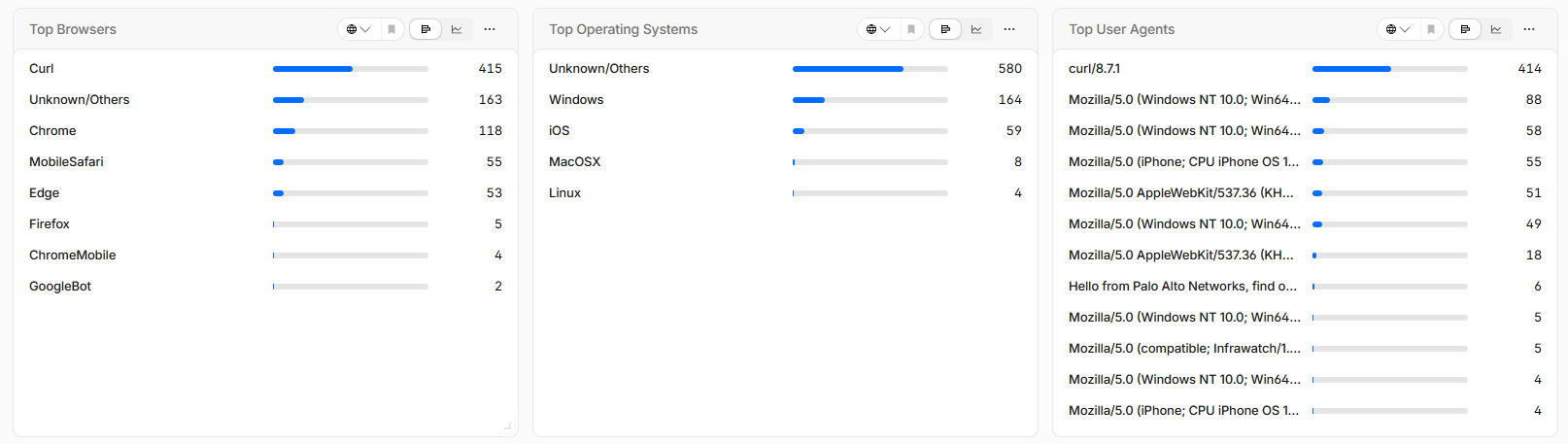 Last 24hours of analytics for my website zibar.me